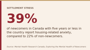 39% of newcomers report housing related anxiety within 5 years