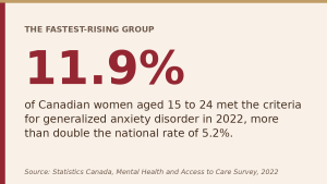 almost 12% of young Canadian women experience anxiety